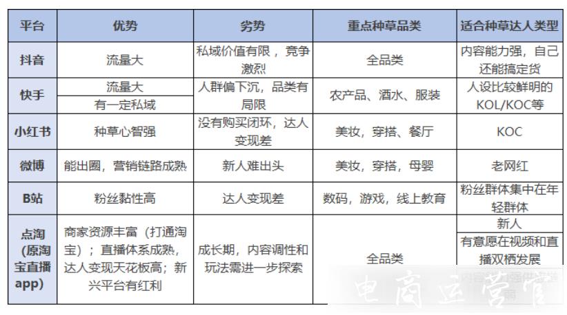 短視頻帶貨選哪個(gè)種草平臺(tái)?各大帶貨平臺(tái)優(yōu)劣分析